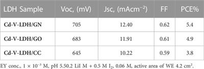 High efficiency dye-sensitized solar cells with a novel two dimensional Cd-V-LDH photoanode